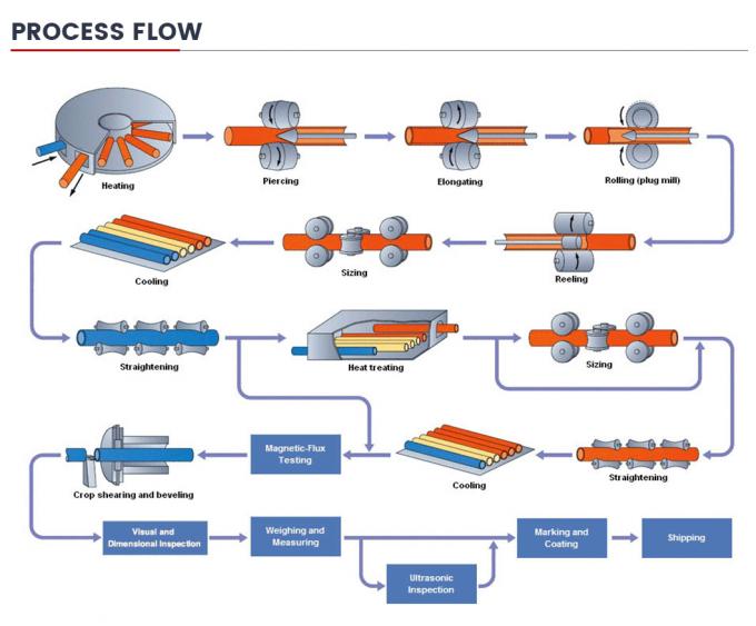 Eccellente qualità e prezzo competitivo Customized A333 X42/X52/X56/X60/65 X70 API tubo di acciaio per il trasporto a pipeline, tubo di caldaia 8