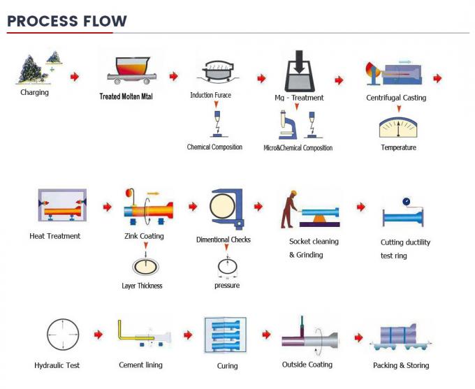 Prezzo di fabbrica Dimensioni personalizzate ISO9001 ISO2531 En545 K9 K7 DN80 DN100 DN800 Tubo di ferro fuso per sistema idrico 12